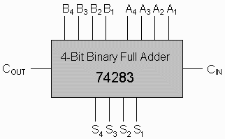 74283 DIP 4-Bit Binary Full Adder