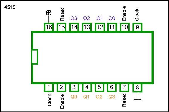 4518 DIP DUAL BCD UP COUNTER