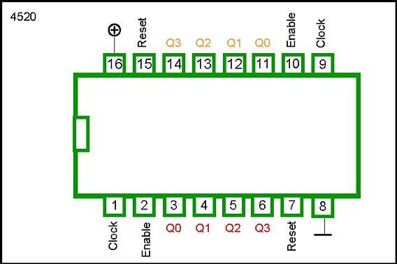 4520 DIP DUAL 4-BIT BINARY UP COUNTER