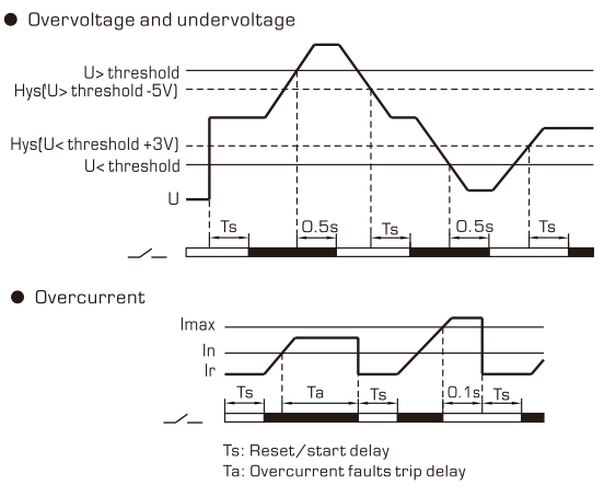 RD-MVA voltage and current protector