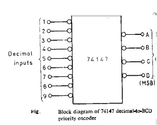 74147 DIP 10-Line To 4-Line Priority Encoder